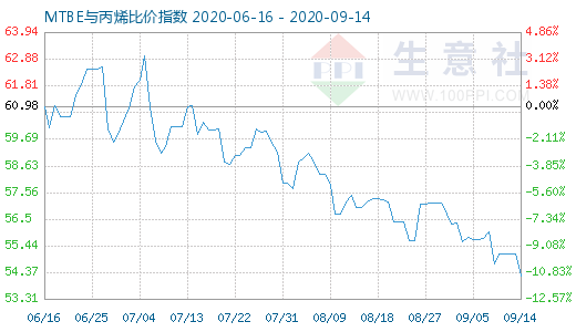 9月14日MTBE與丙烯比價指數(shù)圖