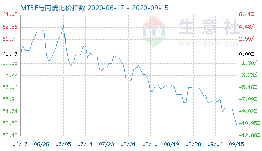 9月15日MTBE與丙烯比價(jià)指數(shù)圖