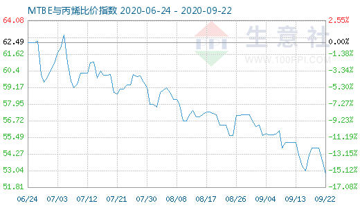 9月22日MTBE與丙烯比價指數(shù)圖