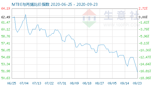 9月23日MTBE與丙烯比價指數(shù)圖