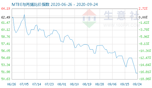 9月24日MTBE與丙烯比價(jià)指數(shù)圖