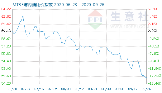 9月26日MTBE與丙烯比價指數(shù)圖