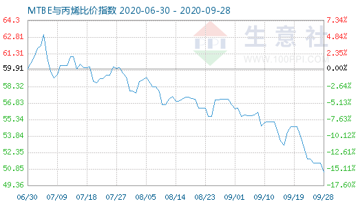 9月28日MTBE與丙烯比價指數(shù)圖