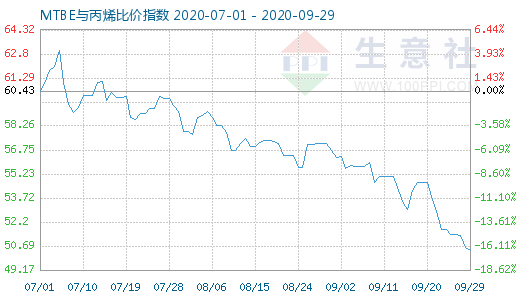 9月29日MTBE與丙烯比價指數(shù)圖