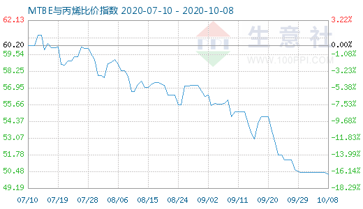 10月8日MTBE與丙烯比價(jià)指數(shù)圖