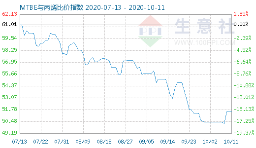 10月11日MTBE與丙烯比價指數(shù)圖