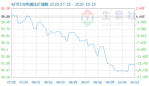 10月13日MTBE與丙烯比價(jià)指數(shù)圖