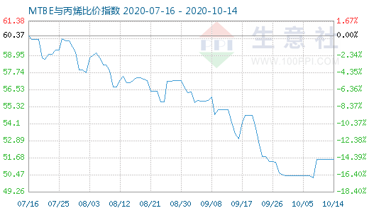 10月14日MTBE與丙烯比價指數(shù)圖