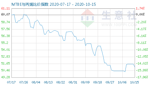 10月15日MTBE與丙烯比價指數(shù)圖