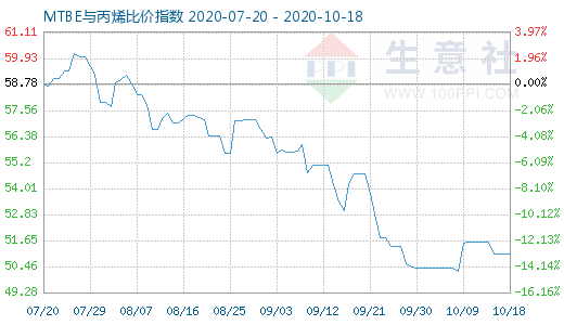 10月18日MTBE與丙烯比價(jià)指數(shù)圖