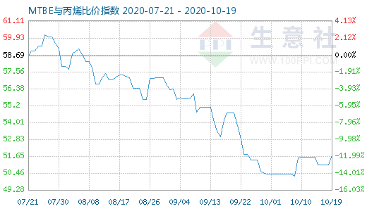 10月19日MTBE與丙烯比價(jià)指數(shù)圖