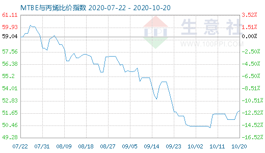 10月20日MTBE與丙烯比價指數(shù)圖