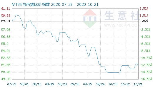 10月21日MTBE與丙烯比價指數(shù)圖