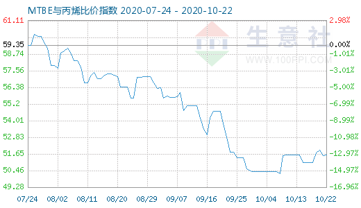 10月22日MTBE與丙烯比價指數(shù)圖