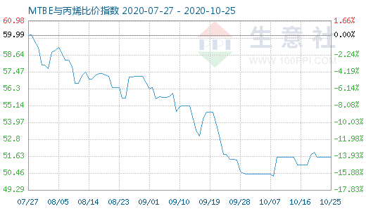 10月25日MTBE與丙烯比價(jià)指數(shù)圖