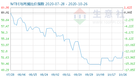 10月26日MTBE與丙烯比價(jià)指數(shù)圖