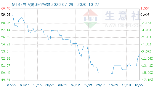 10月27日MTBE與丙烯比價(jià)指數(shù)圖