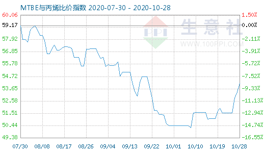 10月28日MTBE與丙烯比價指數(shù)圖