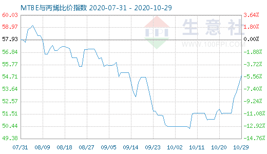 10月29日MTBE與丙烯比價(jià)指數(shù)圖