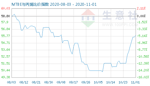 11月1日MTBE與丙烯比價指數(shù)圖