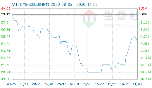 11月3日MTBE與丙烯比價(jià)指數(shù)圖