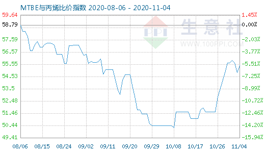 11月4日MTBE與丙烯比價指數(shù)圖