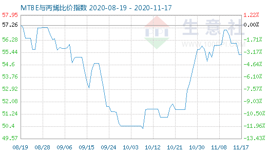 11月17日MTBE與丙烯比價指數(shù)圖