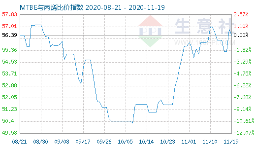 11月19日MTBE與丙烯比價指數(shù)圖