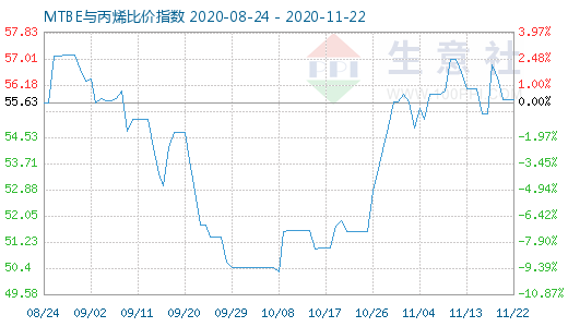 11月22日MTBE與丙烯比價(jià)指數(shù)圖