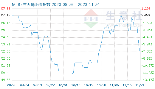 11月24日MTBE與丙烯比價(jià)指數(shù)圖