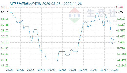 11月26日MTBE與丙烯比價指數(shù)圖