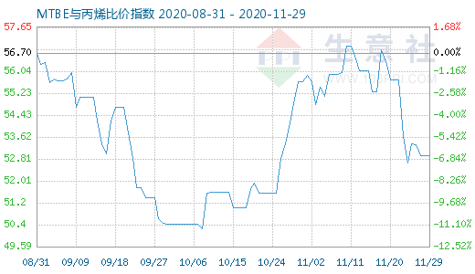 11月29日MTBE與丙烯比價指數(shù)圖