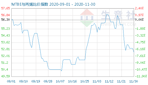 11月30日MTBE與丙烯比價指數(shù)圖