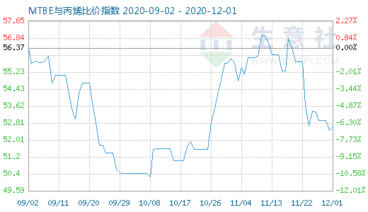 12月1日MTBE與丙烯比價(jià)指數(shù)圖