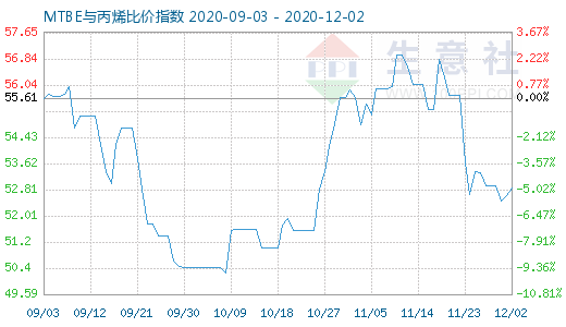 12月2日MTBE與丙烯比價指數(shù)圖