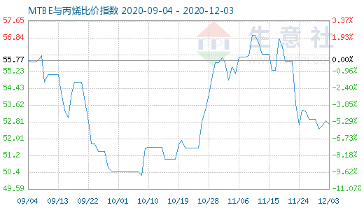 12月3日MTBE與丙烯比價(jià)指數(shù)圖