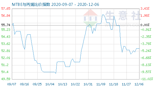 12月6日MTBE與丙烯比價(jià)指數(shù)圖