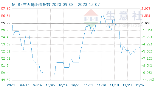 12月7日MTBE與丙烯比價指數(shù)圖