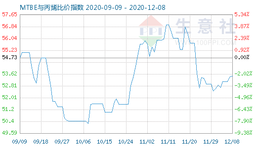 12月8日MTBE與丙烯比價指數(shù)圖