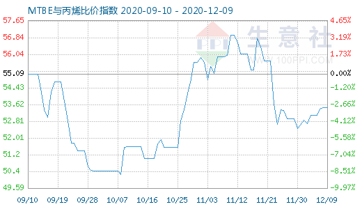 12月9日MTBE與丙烯比價指數(shù)圖