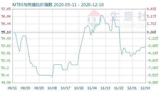 12月10日MTBE與丙烯比價指數(shù)圖