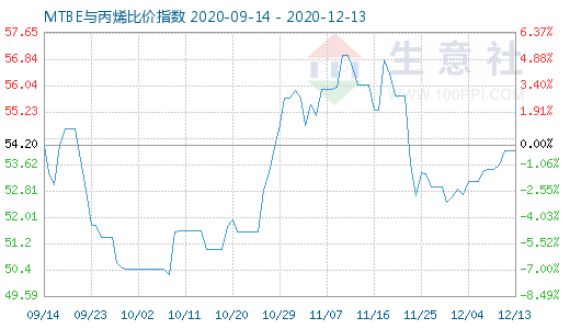 12月13日MTBE與丙烯比價(jià)指數(shù)圖