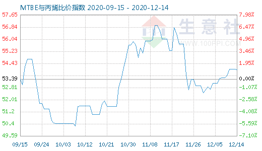 12月14日MTBE與丙烯比價(jià)指數(shù)圖