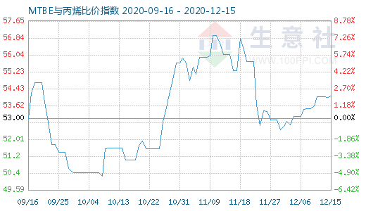 12月15日MTBE與丙烯比價指數(shù)圖