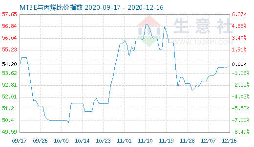 12月16日MTBE與丙烯比價指數(shù)圖