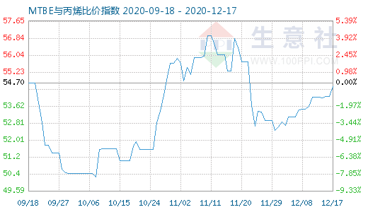 12月17日MTBE與丙烯比價指數(shù)圖