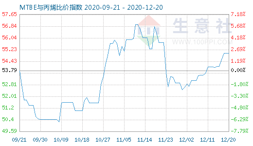 12月20日MTBE與丙烯比價指數(shù)圖