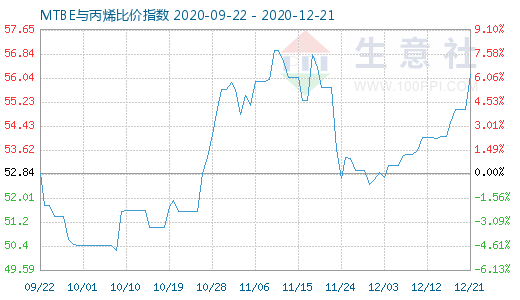 12月21日MTBE與丙烯比價(jià)指數(shù)圖