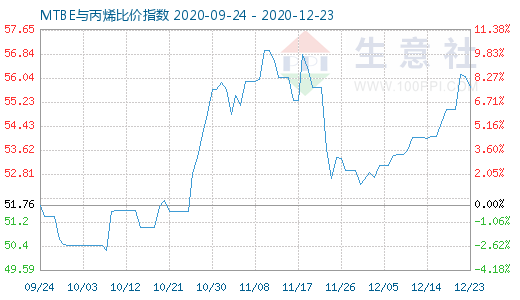 12月23日MTBE與丙烯比價指數(shù)圖