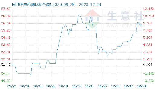 12月24日MTBE與丙烯比價指數(shù)圖